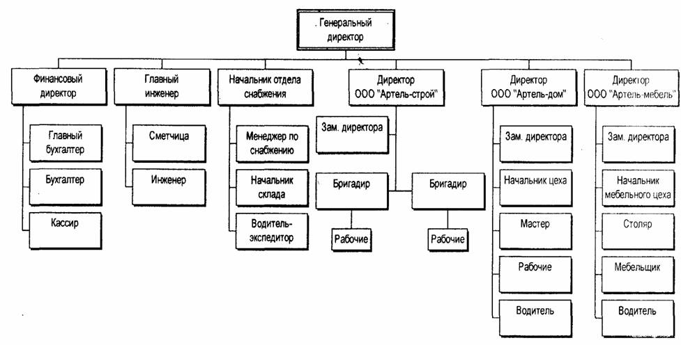 Организационная структура мебельной фабрики схема
