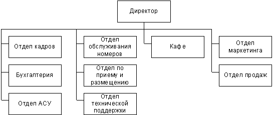 Линейная организационная структура управления схема